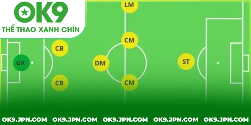 Các vị trí trong bóng đá cơ bản và sự phối hợp trên sân